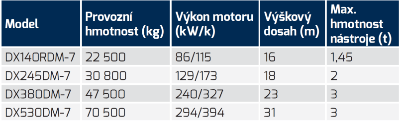 tabulka s údaji demoliční stroje Develon